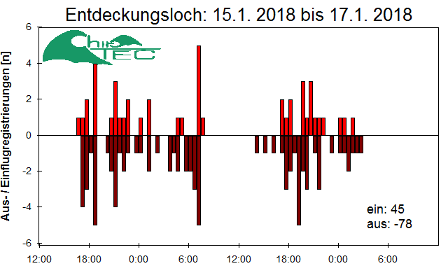 [Fledermaus] Lichtschranke: Segeberger Kalkberg (NABU Schleswig-Holstein)