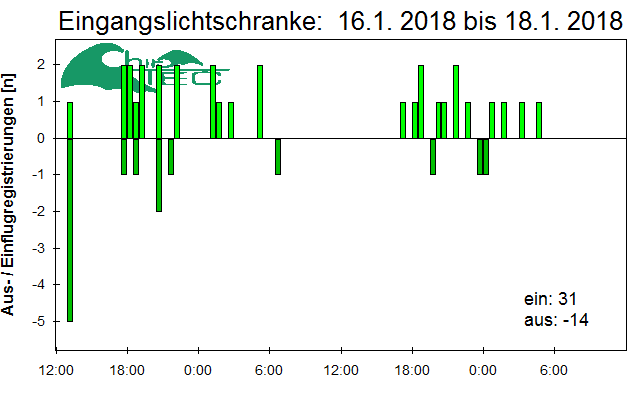 [Fledermaus] Lichtschranke: Segeberger Kalkberg (NABU Schleswig-Holstein)