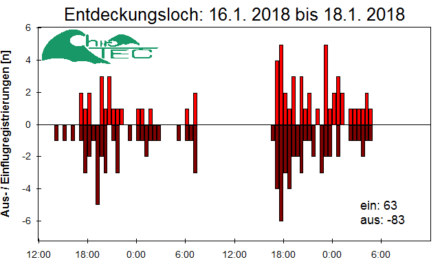 [Fledermaus] Lichtschranke: Segeberger Kalkberg (NABU Schleswig-Holstein)