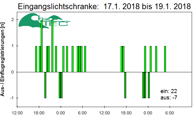 [Fledermaus] Lichtschranke: Segeberger Kalkberg (NABU Schleswig-Holstein)