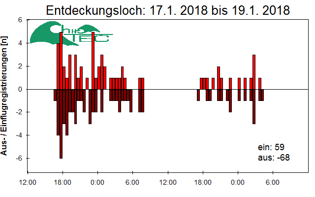 [Fledermaus] Lichtschranke: Segeberger Kalkberg (NABU Schleswig-Holstein)