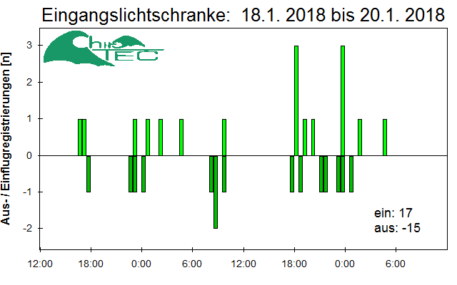 [Fledermaus] Lichtschranke: Segeberger Kalkberg (NABU Schleswig-Holstein)