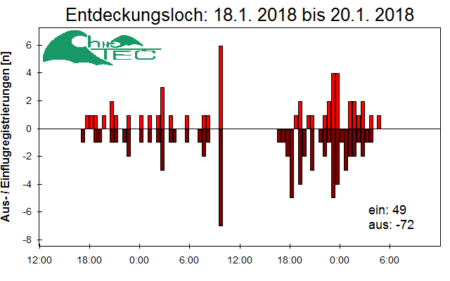 [Fledermaus] Lichtschranke: Segeberger Kalkberg (NABU Schleswig-Holstein)