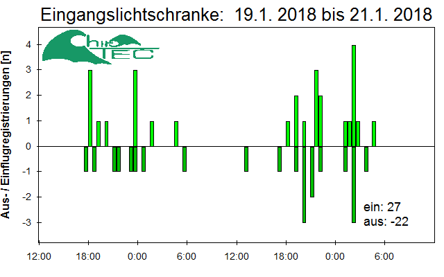 [Fledermaus] Lichtschranke: Segeberger Kalkberg (NABU Schleswig-Holstein)