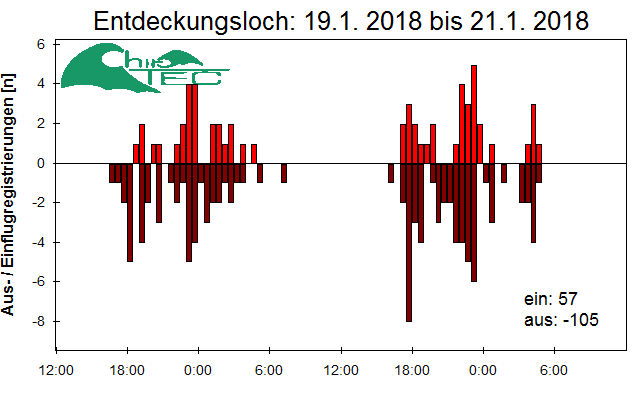 [Fledermaus] Lichtschranke: Segeberger Kalkberg (NABU Schleswig-Holstein)