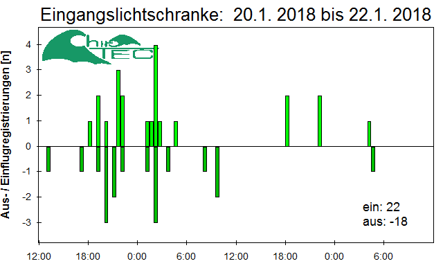 [Fledermaus] Lichtschranke: Segeberger Kalkberg (NABU Schleswig-Holstein)