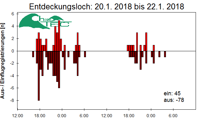 [Fledermaus] Lichtschranke: Segeberger Kalkberg (NABU Schleswig-Holstein)