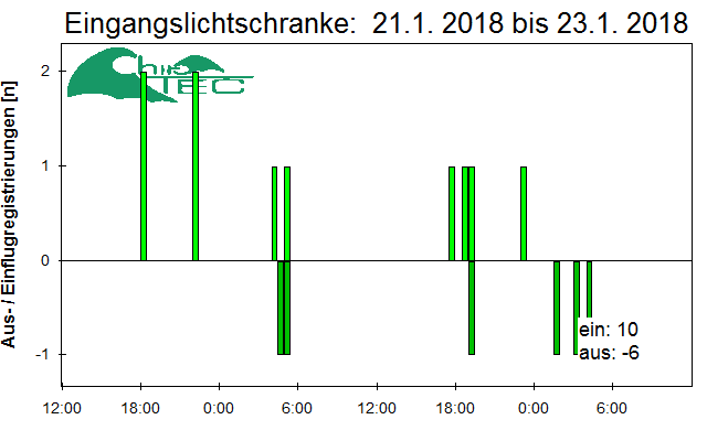 [Fledermaus] Lichtschranke: Segeberger Kalkberg (NABU Schleswig-Holstein)