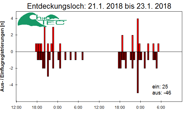[Fledermaus] Lichtschranke: Segeberger Kalkberg (NABU Schleswig-Holstein)