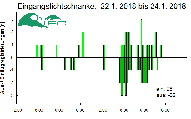 [Fledermaus] Lichtschranke: Segeberger Kalkberg (NABU Schleswig-Holstein)