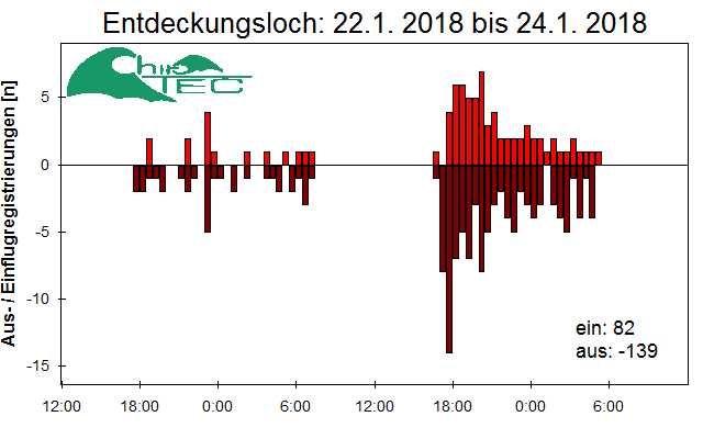 [Fledermaus] Lichtschranke: Segeberger Kalkberg (NABU Schleswig-Holstein)