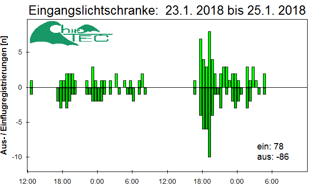 [Fledermaus] Lichtschranke: Segeberger Kalkberg (NABU Schleswig-Holstein)