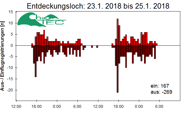 [Fledermaus] Lichtschranke: Segeberger Kalkberg (NABU Schleswig-Holstein)