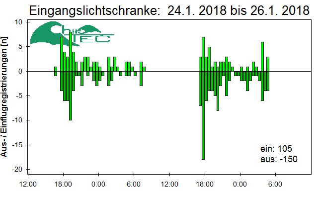 [Fledermaus] Lichtschranke: Segeberger Kalkberg (NABU Schleswig-Holstein)