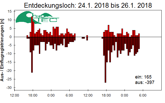 [Fledermaus] Lichtschranke: Segeberger Kalkberg (NABU Schleswig-Holstein)