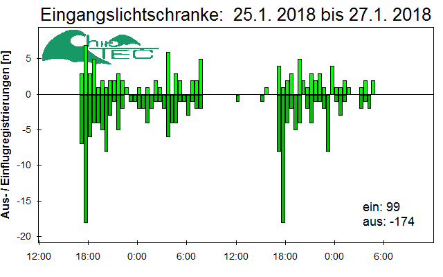 [Fledermaus] Lichtschranke: Segeberger Kalkberg (NABU Schleswig-Holstein)