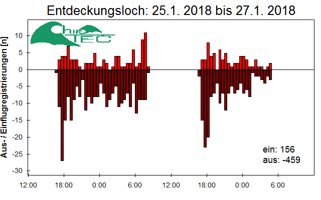 [Fledermaus] Lichtschranke: Segeberger Kalkberg (NABU Schleswig-Holstein)