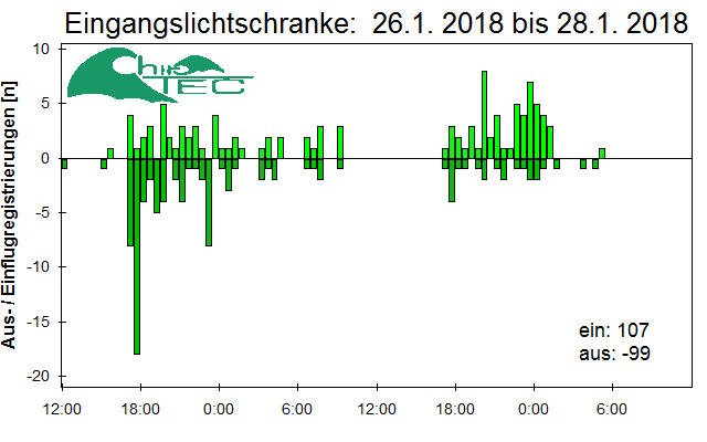 [Fledermaus] Lichtschranke: Segeberger Kalkberg (NABU Schleswig-Holstein)