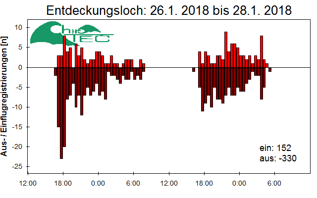 [Fledermaus] Lichtschranke: Segeberger Kalkberg (NABU Schleswig-Holstein)