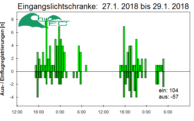 [Fledermaus] Lichtschranke: Segeberger Kalkberg (NABU Schleswig-Holstein)
