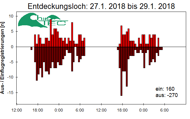 [Fledermaus] Lichtschranke: Segeberger Kalkberg (NABU Schleswig-Holstein)