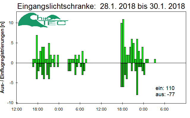 [Fledermaus] Lichtschranke: Segeberger Kalkberg (NABU Schleswig-Holstein)