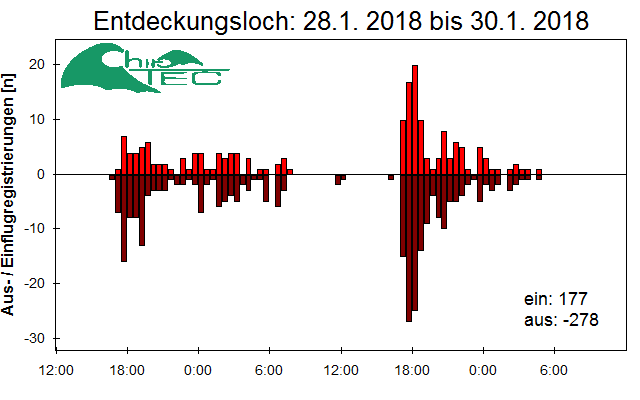 [Fledermaus] Lichtschranke: Segeberger Kalkberg (NABU Schleswig-Holstein)