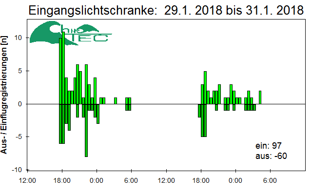 [Fledermaus] Lichtschranke: Segeberger Kalkberg (NABU Schleswig-Holstein)