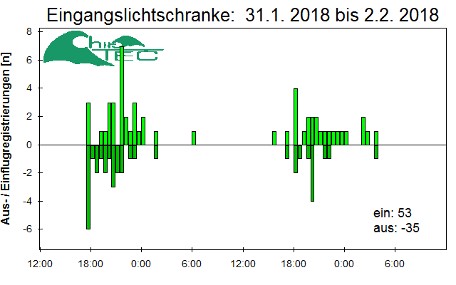 [Fledermaus] Lichtschranke: Segeberger Kalkberg (NABU Schleswig-Holstein)