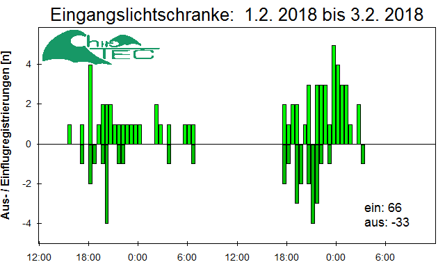 [Fledermaus] Lichtschranke: Segeberger Kalkberg (NABU Schleswig-Holstein)