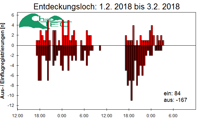 [Fledermaus] Lichtschranke: Segeberger Kalkberg (NABU Schleswig-Holstein)