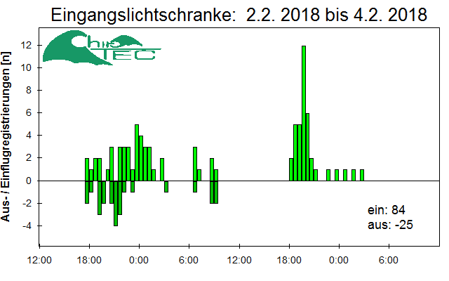 [Fledermaus] Lichtschranke: Segeberger Kalkberg (NABU Schleswig-Holstein)