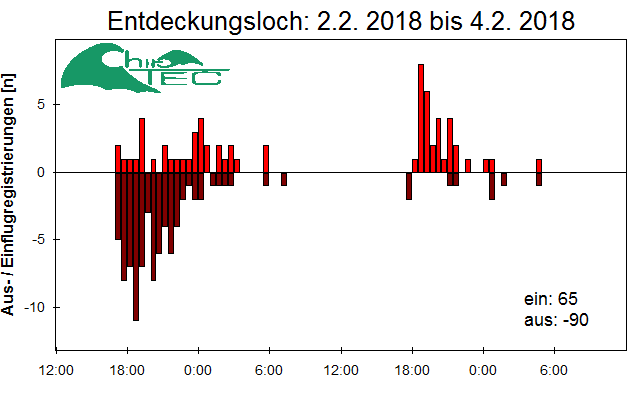 [Fledermaus] Lichtschranke: Segeberger Kalkberg (NABU Schleswig-Holstein)