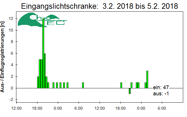 [Fledermaus] Lichtschranke: Segeberger Kalkberg (NABU Schleswig-Holstein)