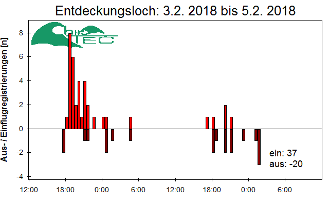 [Fledermaus] Lichtschranke: Segeberger Kalkberg (NABU Schleswig-Holstein)
