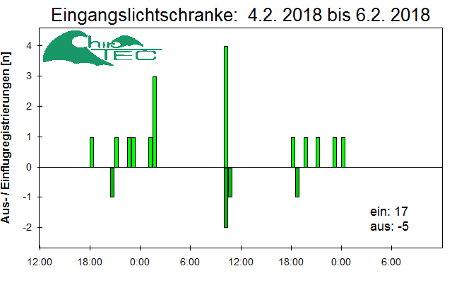 [Fledermaus] Lichtschranke: Segeberger Kalkberg (NABU Schleswig-Holstein)