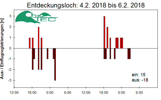 [Fledermaus] Lichtschranke: Segeberger Kalkberg (NABU Schleswig-Holstein)