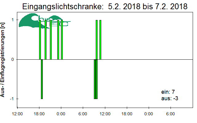 [Fledermaus] Lichtschranke: Segeberger Kalkberg (NABU Schleswig-Holstein)