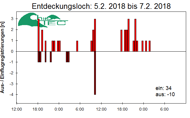 [Fledermaus] Lichtschranke: Segeberger Kalkberg (NABU Schleswig-Holstein)