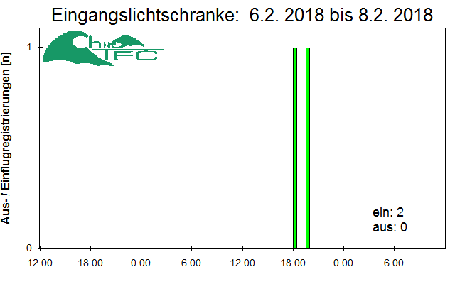 [Fledermaus] Lichtschranke: Segeberger Kalkberg (NABU Schleswig-Holstein)