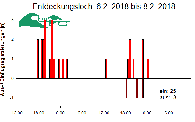 [Fledermaus] Lichtschranke: Segeberger Kalkberg (NABU Schleswig-Holstein)