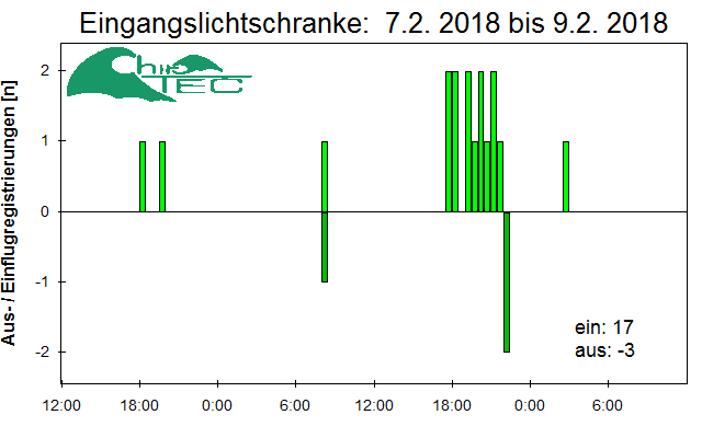 [Fledermaus] Lichtschranke: Segeberger Kalkberg (NABU Schleswig-Holstein)