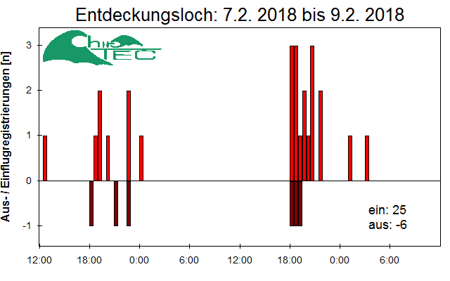 [Fledermaus] Lichtschranke: Segeberger Kalkberg (NABU Schleswig-Holstein)