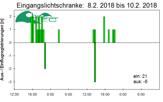 [Fledermaus] Lichtschranke: Segeberger Kalkberg (NABU Schleswig-Holstein)