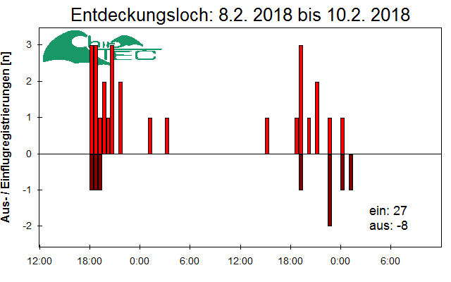 [Fledermaus] Lichtschranke: Segeberger Kalkberg (NABU Schleswig-Holstein)