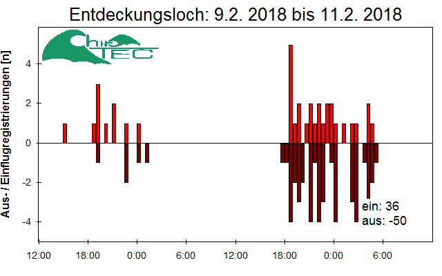 [Fledermaus] Lichtschranke: Segeberger Kalkberg (NABU Schleswig-Holstein)