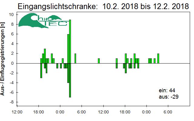 [Fledermaus] Lichtschranke: Segeberger Kalkberg (NABU Schleswig-Holstein)