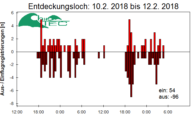 [Fledermaus] Lichtschranke: Segeberger Kalkberg (NABU Schleswig-Holstein)