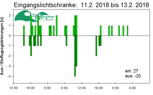[Fledermaus] Lichtschranke: Segeberger Kalkberg (NABU Schleswig-Holstein)