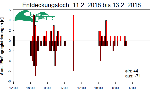 [Fledermaus] Lichtschranke: Segeberger Kalkberg (NABU Schleswig-Holstein)